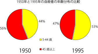 1950年と1995年の自殺者の年齢分布の比較